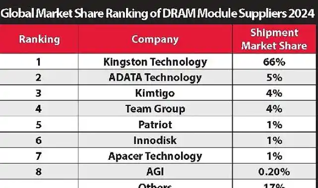 Kingston, %66'lık Pazar Payı ile 2024'te de DRAM Modül Pazarındaki Liderliğini Sürdürüyor