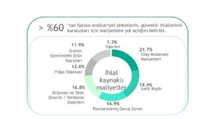 Operasyonel verimlilikte yeni bir adım: Kaspersky, siber güvenlik yatırımlarını iş hedefleriyle uyumlayan OT Hesaplayıcısını tanıttı