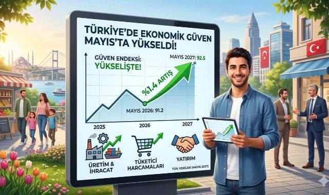 Ekonomik güven Mayıs'ta yükseldi