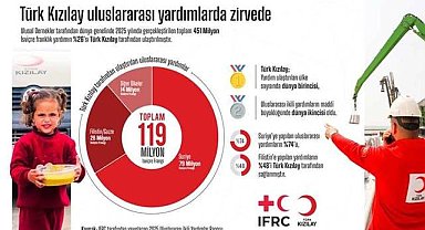 Türk Kızılay'ından uluslararası yardımlarda büyük başarı