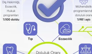 Devlet üniversitelerinde doluluk yüzde 99,5’e çıktı