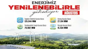 Türkiye elektrik kurulu gücü 126 bin megavata ulaştı